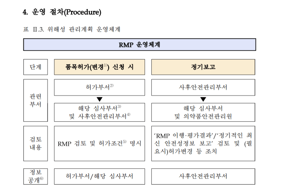 rmp 운영절차